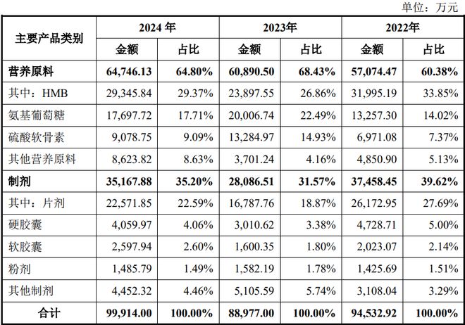 扎根运动健康赛道凭多元布局赢长远未来OG真人平台HMB全球龙头技源集团：(图8)